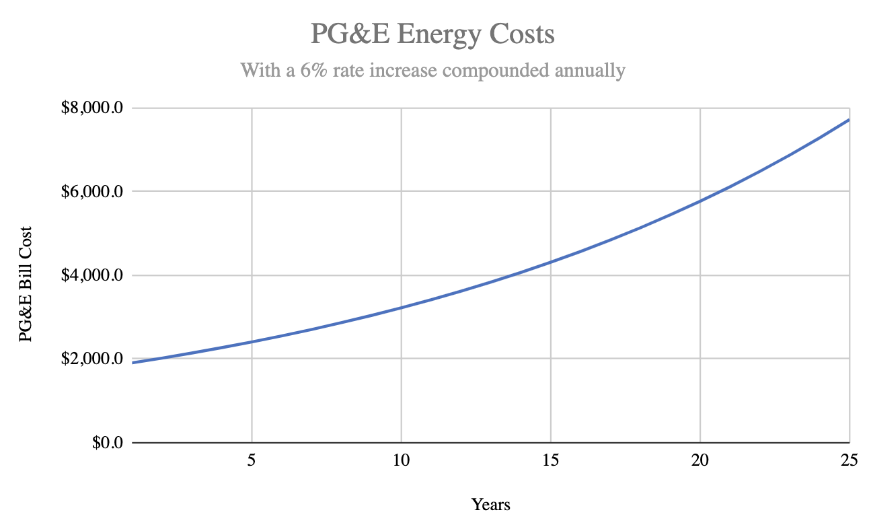 PG&E Energy Costs graph showing a 6% increase in costs compounded annually 