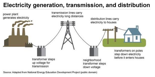 Electricity Generation